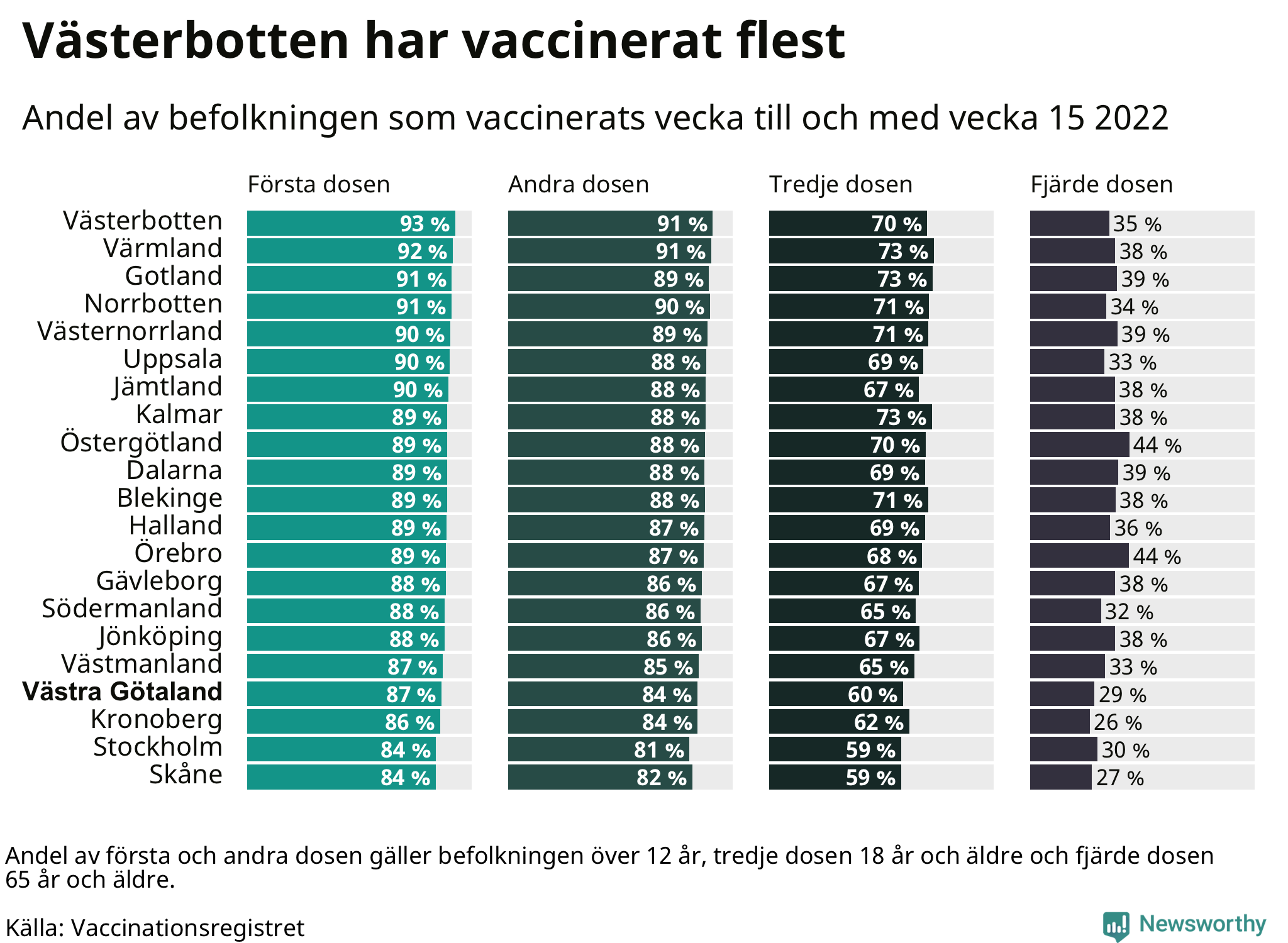 Topplista över regionerna